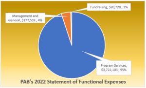 PAB's 2022 Statement of Functional Expenses